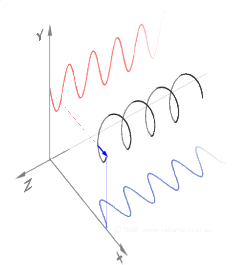 Гифка Визуализация синуса (красным) и косинуса (синим) угла
